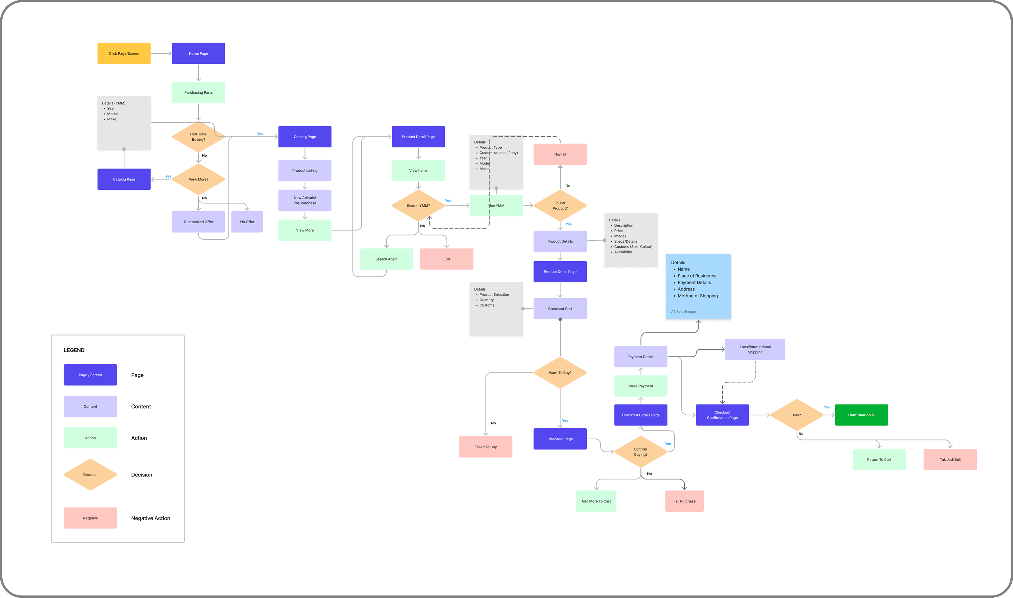 Flow diagram of every customer path from vehicle selection to checkout, including the WhatsApp hand-off
