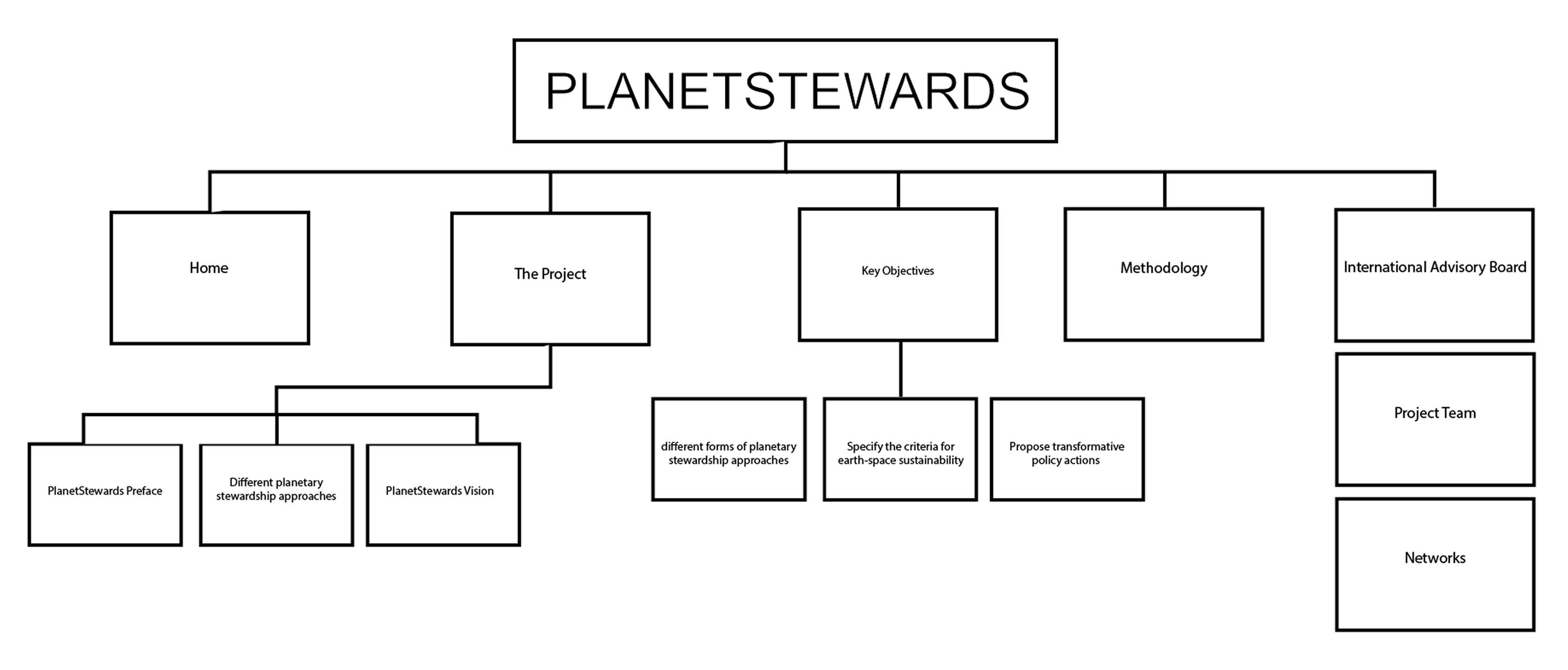 Initial sitemap: PLANETSTEWARDS with Home, The Project, Key Objectives, Methodology and International Advisory Board, each with sub-pages
